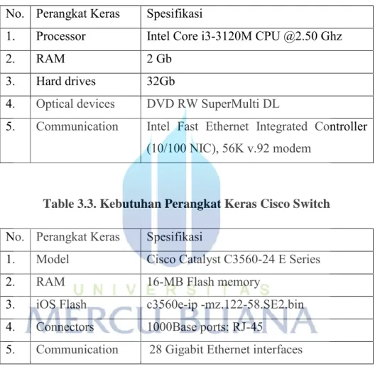 Table 3.2. Kebutuhan Perangkat Keras Server 