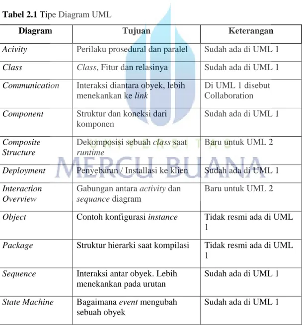 Tabel 2.1 Tipe Diagram UML 