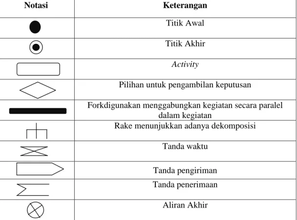 Tabel II.1. Simbol Activity Diagram 