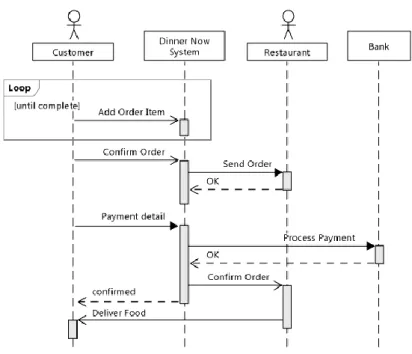 Gambar II.3. Sequence Diagram  Sumber: Munawar, 2005:89  II.8.    Bahasa Pemrograman Java 