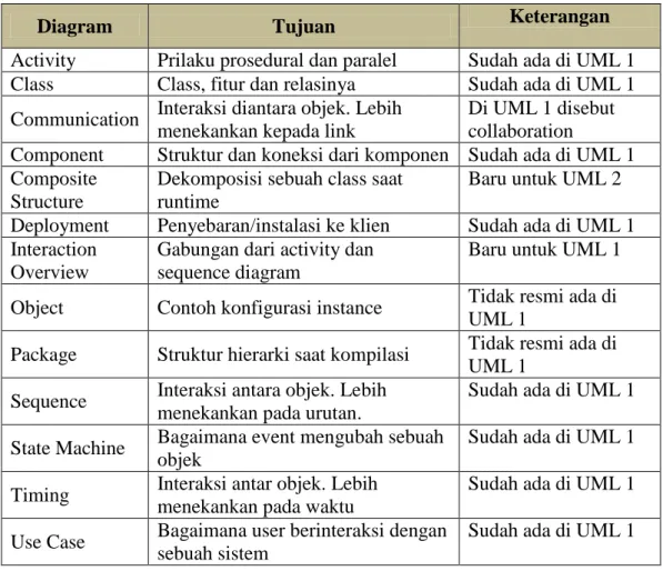 Tabel  II.1 Tipe Diagram UML 