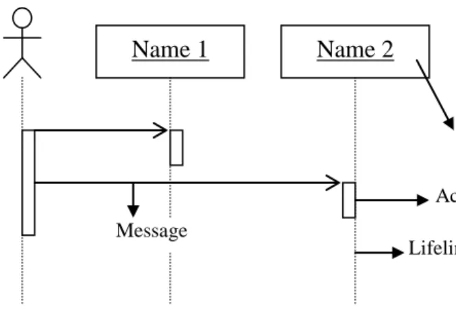 Gambar II.6  Simbol-Simbol yang ada pada Sequence Diagram  Sumber : ” Pemodelan visual dengan UML (Munawar ; 2009 : 89)” 