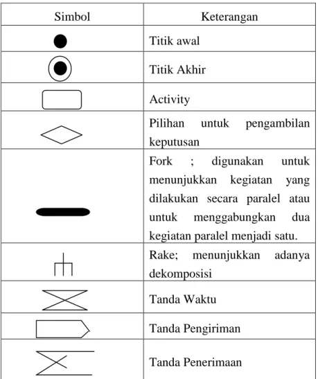 Tabel II.3. Simbol-simbol Activity Diagram 