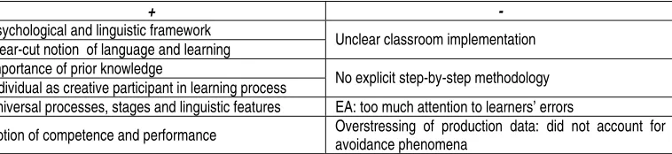 Table 3: Cognitive Code learning in perspective 