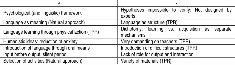 Table 7: the Natural approach and TPR in perspective 