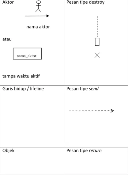 Gambar II.10. Simbol-Simbol yang ada pada Sequence Diagram  Sumber : Sri Dharwiyanti dan Romi Satria Wahono Aktor 
