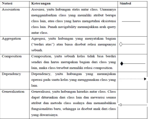 Gambar 2. 2 Notasi Hubungan antar class 