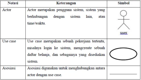 Gambar 2. 4 Notasi Use Case 