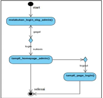 Gambar 2. 7 Activity Diagram Login 