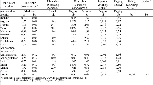 Tabel 3 Komposisi asam amino pada beberapa komoditas hasil perairan (%) 