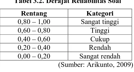 Tabel 3.2. Derajat Reliabilitas Soal 