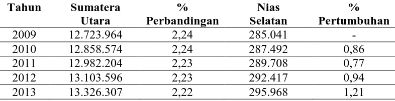 Tabel 4.4  Perkembangan Jumlah Penduduk Provinsi Sumatera Utara dan Nias Selatan Tahun 2009-2013  
