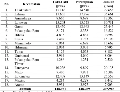 Tabel 4.5  Banyaknya Jumlah Penduduk Menurut Kecamatan dan Jenis Kelamin di Kabupaten Nias Selatan Tahun 2013 