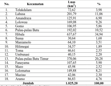 Tabel 4.1 Luas Wilayah Menurut Kecamatan di Kabupaten Nias Selatan Tahun 2013  
