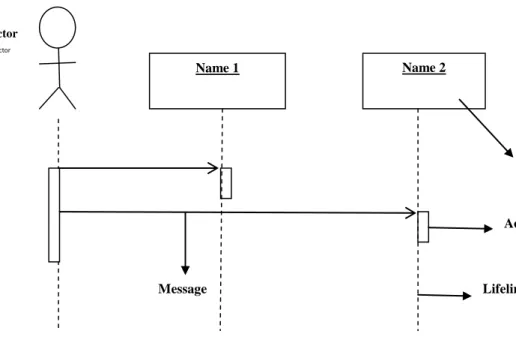 Gambar II.3. Simbol-simbol yang ada pada sequence diagram  Sumber : Manawar ( 2005 : 89 ) 