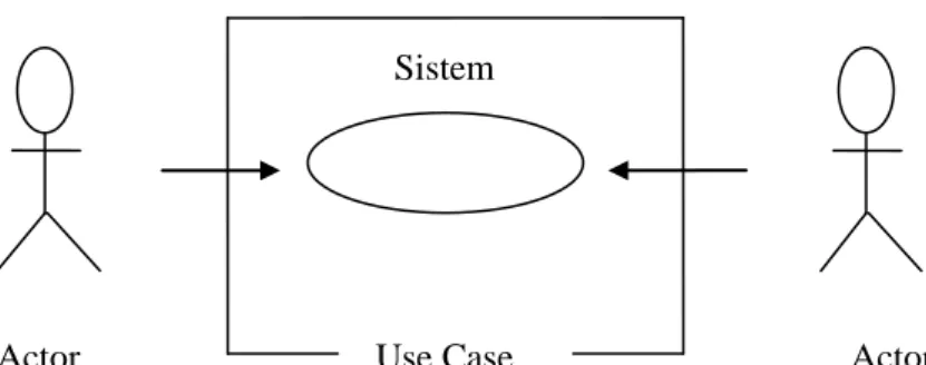 Gambar II.1. Use case Model  Sumber : Munawar (2005 : 64) 