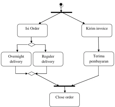 Gambar II.2 Contoh Activity Diagram Sederhana. 