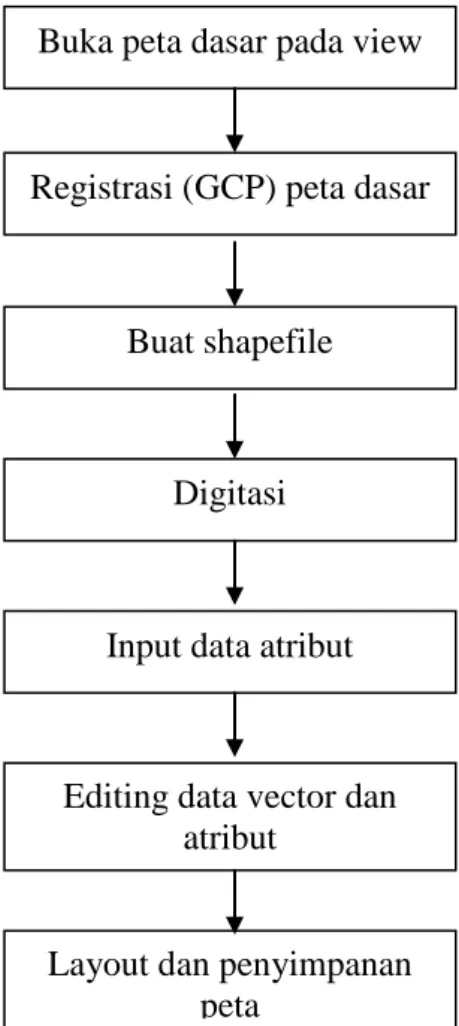 Gambar II.1. Proses Pembuatan Peta Digital  (Sumber Eko Budiyanto :2010 : 26) 