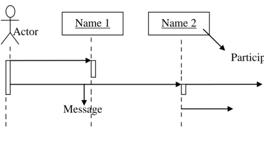 Gambar II.5 Simbol – Simbol Yang Ada Pada Sequence Diagram  Sumber : (Prabowo Pudjo Widodo ; 2011:104) 