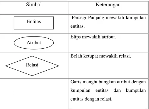Tabel II.3. Simbol Entity Relationship Diagram (ERD) 