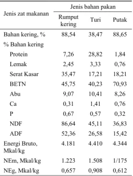 Tabel 1.  Komposisi kiimia bahan pakan yang  digunakan dalam penelitian 