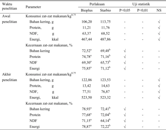 Tabel 2. Konsumsi dan kecernaan zat-zat makanan pada awal dan akhir penelitian akibat penambahan  probiotik 