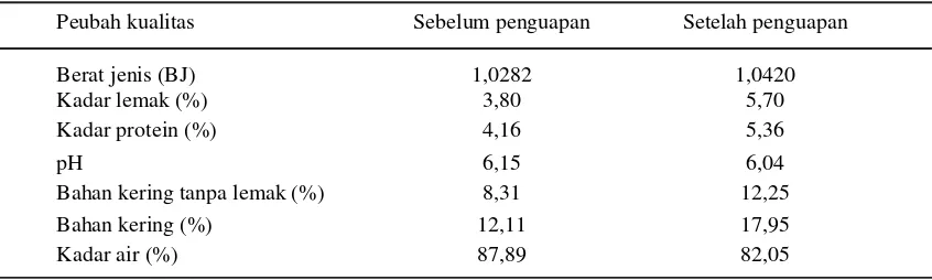 Tabel 1.  Morfologi dan total populasi bakteri starter kerja
