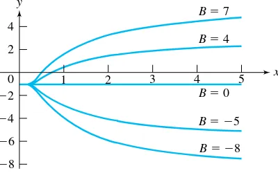 Figure 1.8 shows graphs of solutions corresponding to B = −8�−5�0�4 and 7.