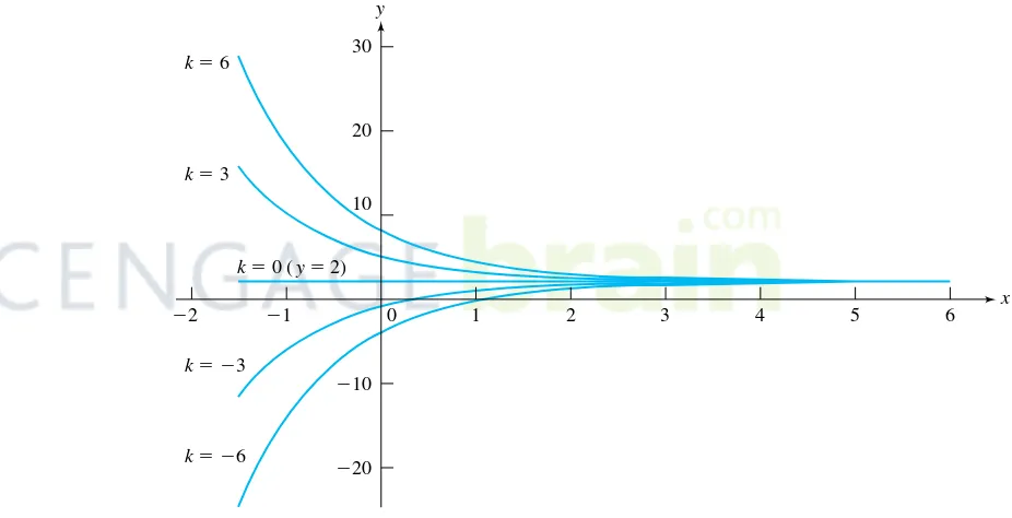 FIGURE 1.1Integral curves of y′ +y = 2 for k = 0�3�−3�6, and −6.