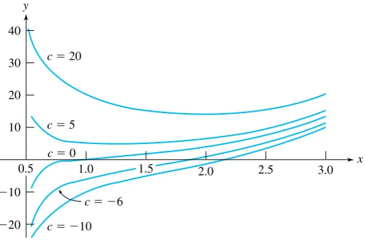 Figure 1.3 shows computer-generated integral curves corresponding to � k = 0, 4, 13, −7, −15and −11.