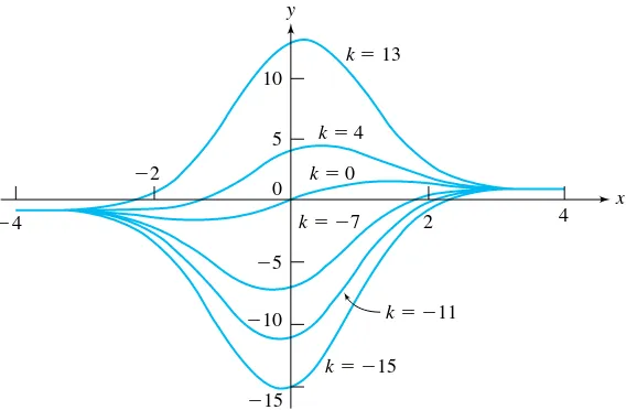 FIGURE 1.3Integral curves of y′ +xy = 2 for k = 0�4�13�−7�−15, and−11.