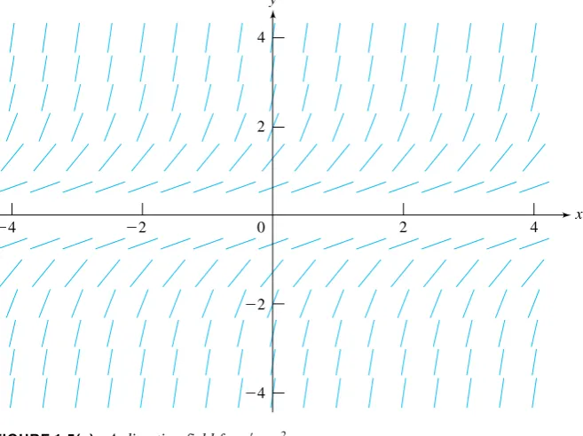 FIGURE 1.5(a)A direction field for y′ = y2.