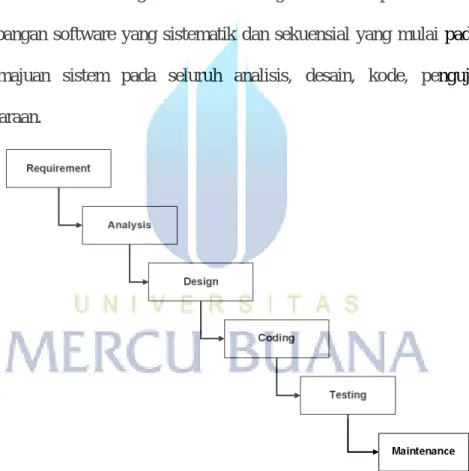 Gambar 2.1 Metode Waterfall [Rosa A.S – M.Shalahuddin] 