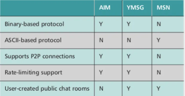 Tabel 1: Perbandingan YM, AIM dan MSN Messenger [2] 