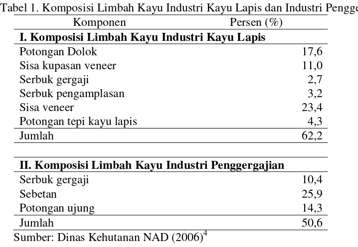 Tabel 1. Komposisi Limbah Kayu Industri Kayu Lapis dan Industri Penggergajian 