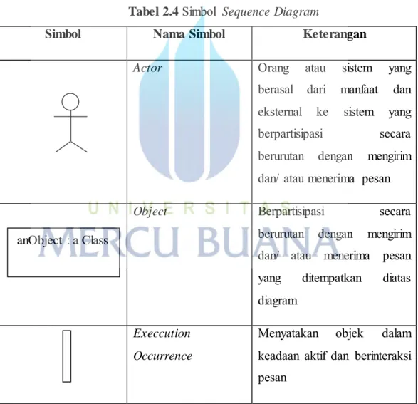Tabel 2.4  Simbol  Sequence Diagram 