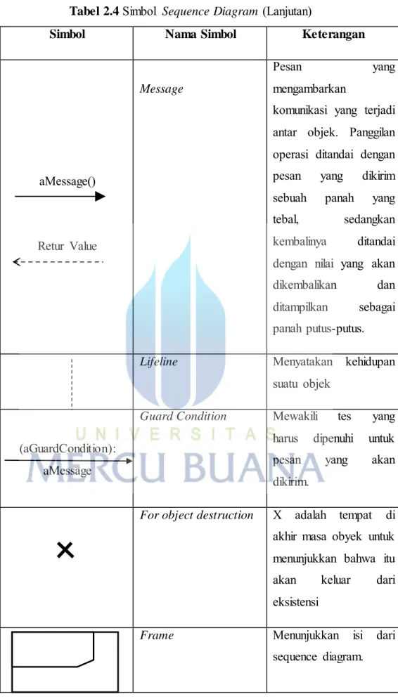 Tabel 2.4  Simbol  Sequence Diagram (Lanjutan) 