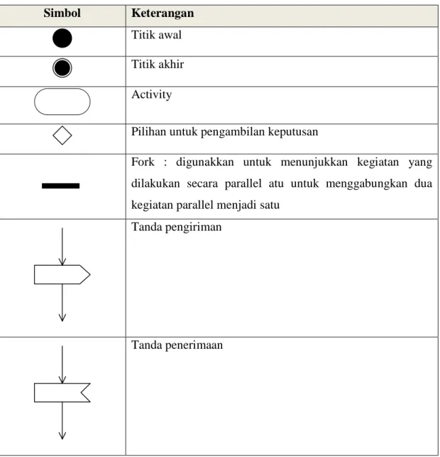 Tabel 2.3Simbol Activity Diagram  Simbol  Keterangan 