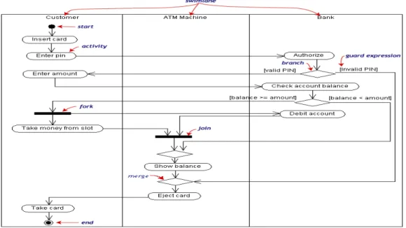 Gambar 2.4Contoh Diagram Activity ‘Pengambilan Uang melalui ATM’ 