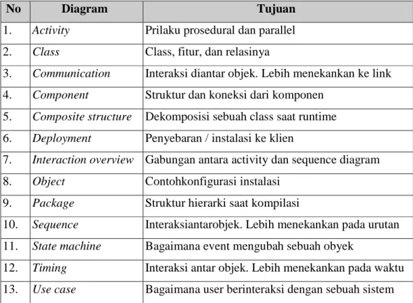 Tabel 2.1 Tipe Diagram UML (Munawar 2005 : 23) 