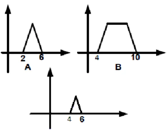 Gambar II.7 operasi Intersection 