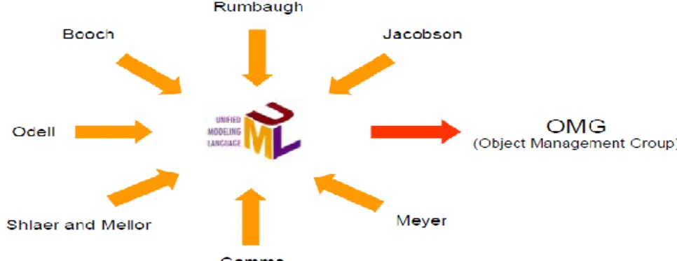 Gambar II.8 :  Metodologi UML 