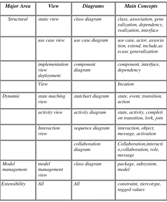 Tabel II.1: Konsep Dasar UML 