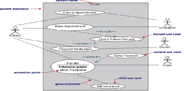 Gambar II.9. : Contoh Diagram Use case  (Sri Dharwiyanti and Romi Satria Wahono : 2003 : 5) 