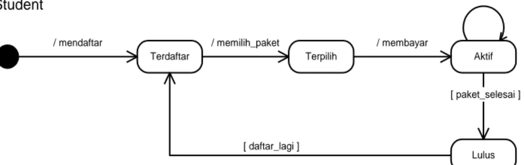 Gambar II.11.   Contoh  Statechart Diagram  (Sri Dharwiyanti and Romi Satria Wahono : 2003 : 7) 