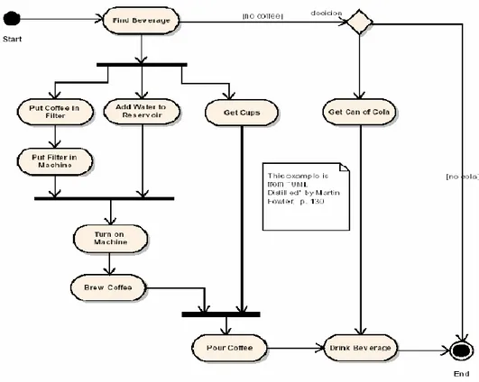 Gambar II.12.  Contoh Activity Diagram - Tanpa Swimlane  (Sri Dharwiyanti and Romi Satria Wahono : 2003 : 8) 