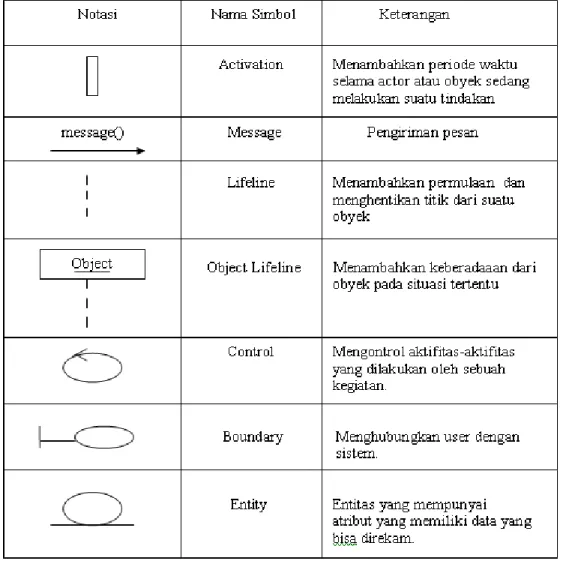 Tabel 2.3 Simbol Sequence Diagram (Husni Iskandar dkk. 1997) 