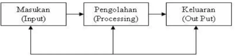 Gambar 2.1 Model Sistem ( Jogiyanto, 2005:50-52 ) 