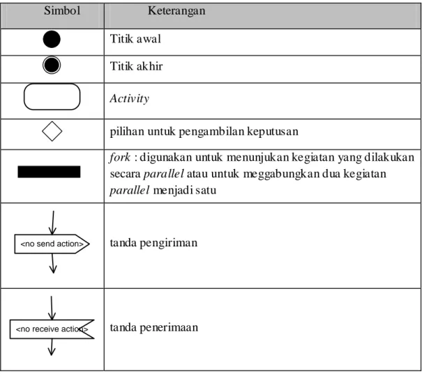 Diagram ini memperlihatkan aliaran dari suatu aktifitas ke aktifitas lainnya  dalam suatu sistem