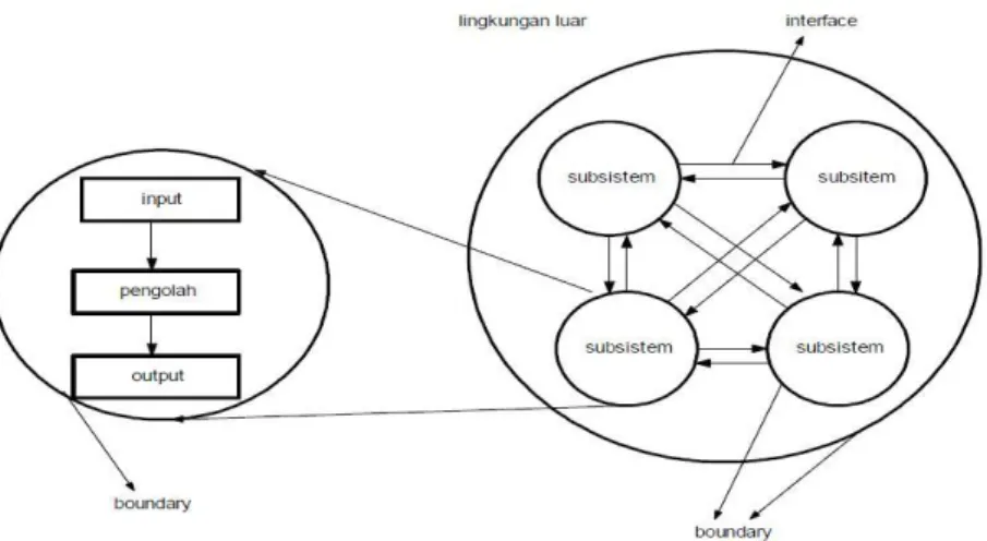 Gambar 2.2 Karakteristik suatu sistem  ( Jogiyanto  2005: 6 ) 